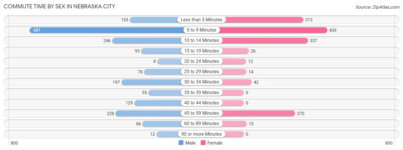 Commute Time by Sex in Nebraska City