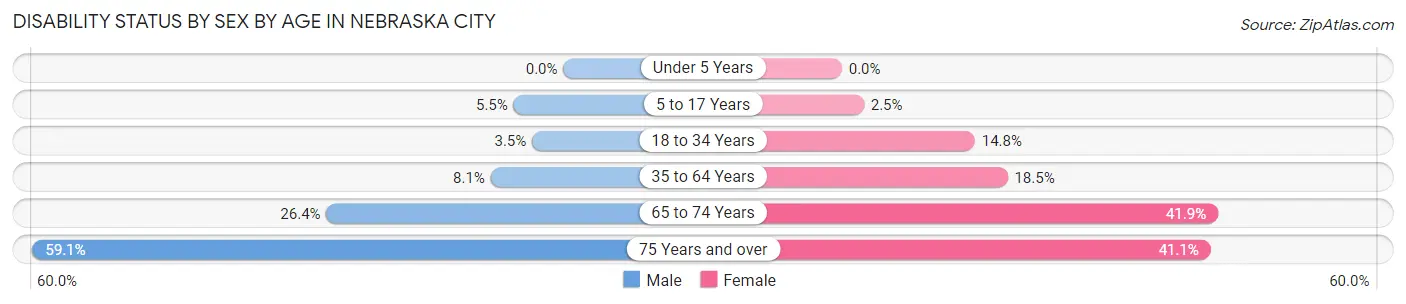 Disability Status by Sex by Age in Nebraska City