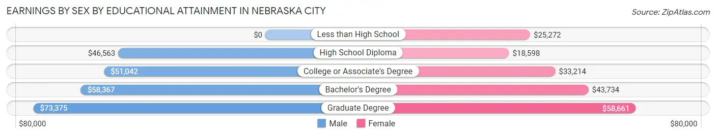 Earnings by Sex by Educational Attainment in Nebraska City