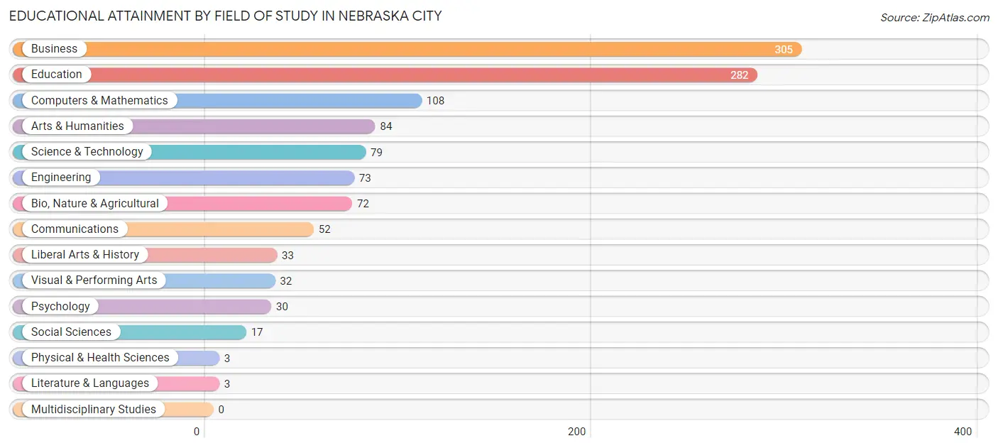 Educational Attainment by Field of Study in Nebraska City