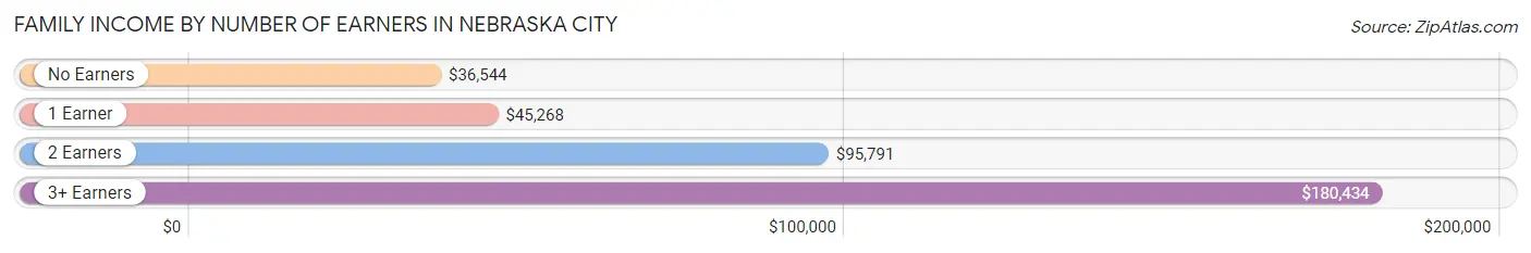 Family Income by Number of Earners in Nebraska City