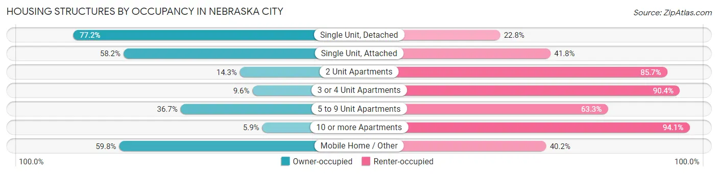 Housing Structures by Occupancy in Nebraska City