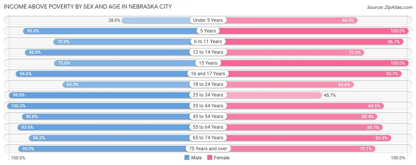 Income Above Poverty by Sex and Age in Nebraska City