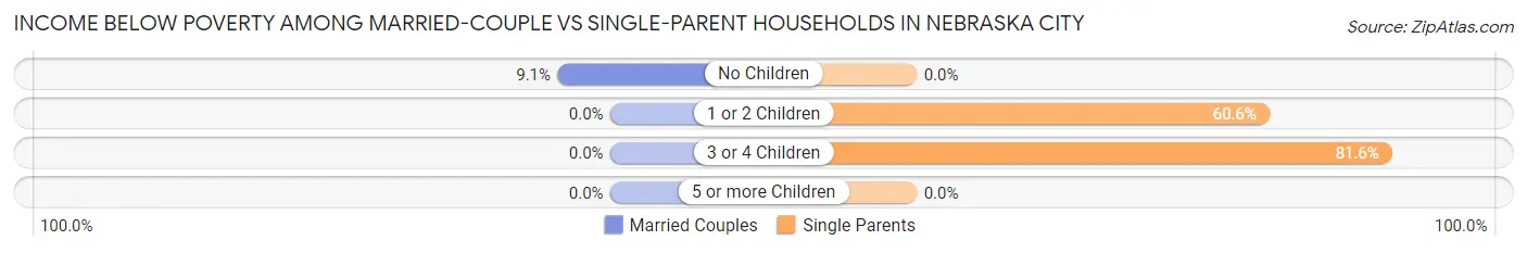 Income Below Poverty Among Married-Couple vs Single-Parent Households in Nebraska City