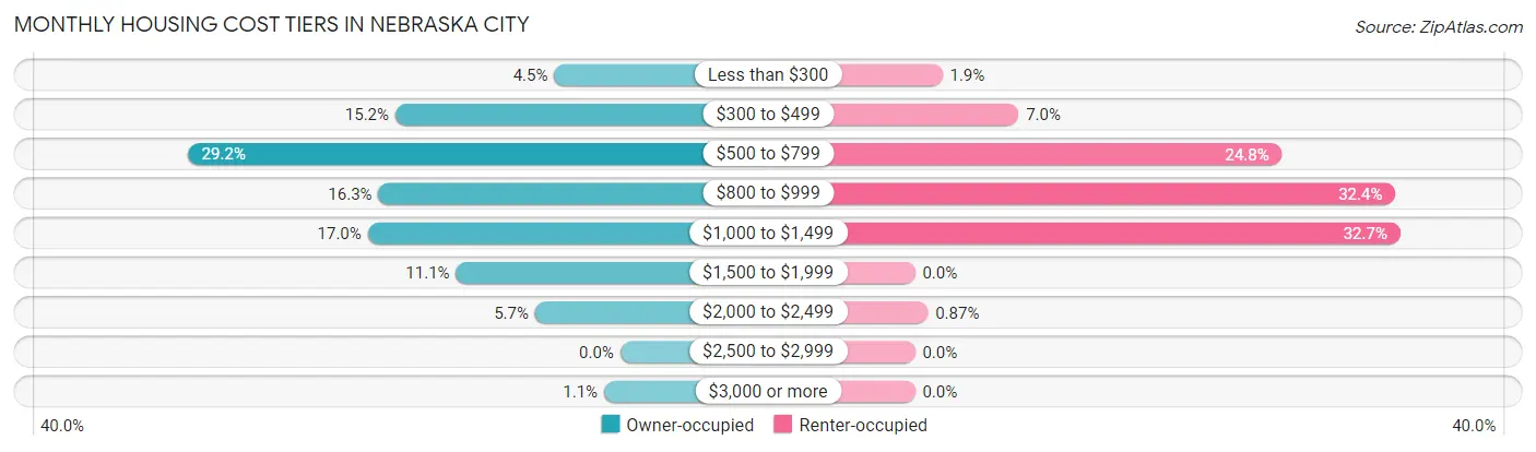 Monthly Housing Cost Tiers in Nebraska City