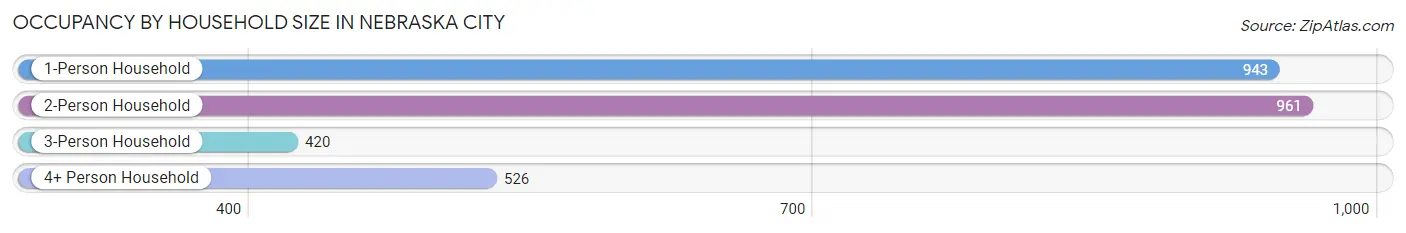 Occupancy by Household Size in Nebraska City