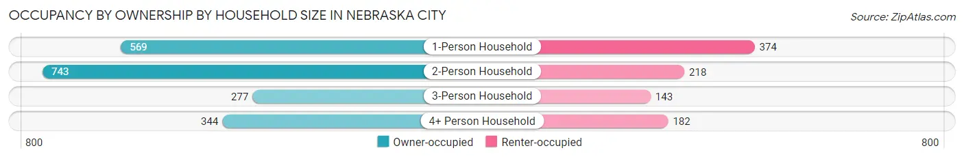 Occupancy by Ownership by Household Size in Nebraska City