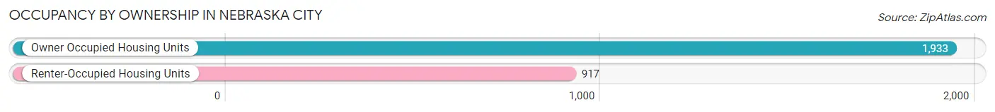 Occupancy by Ownership in Nebraska City