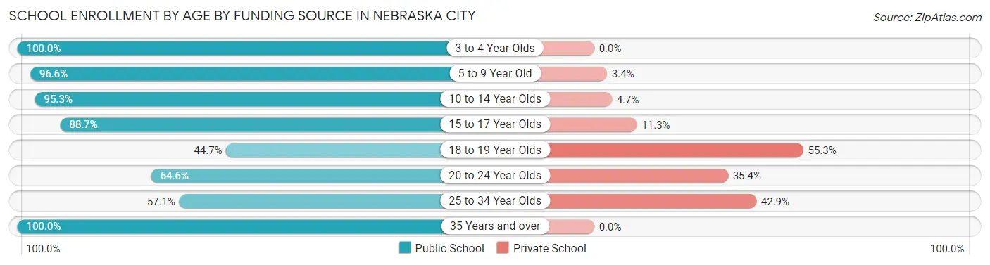 School Enrollment by Age by Funding Source in Nebraska City