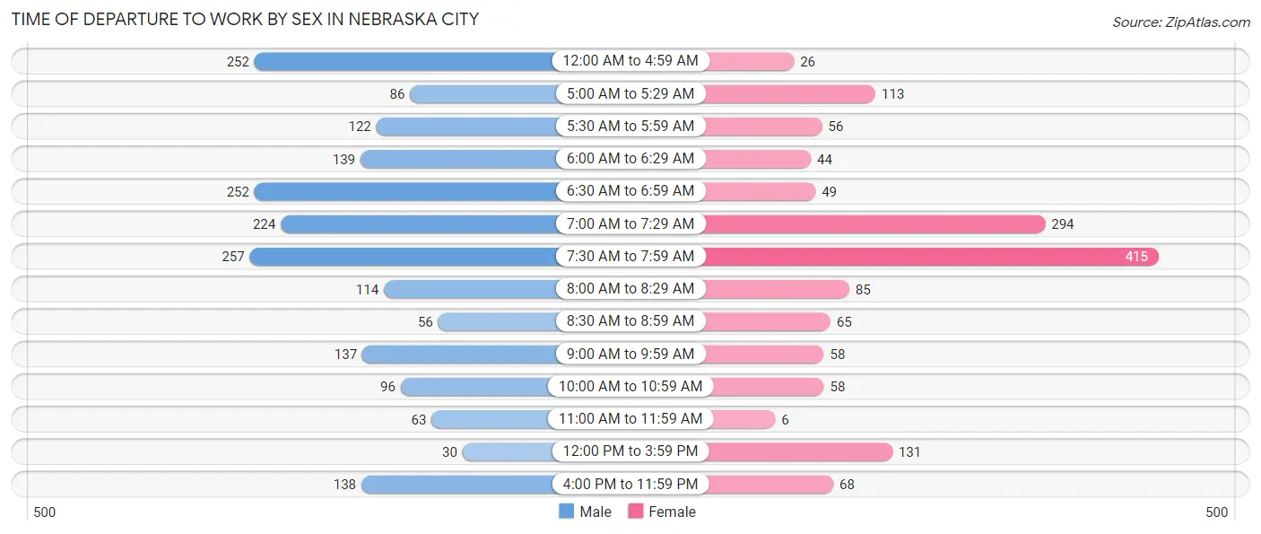 Time of Departure to Work by Sex in Nebraska City