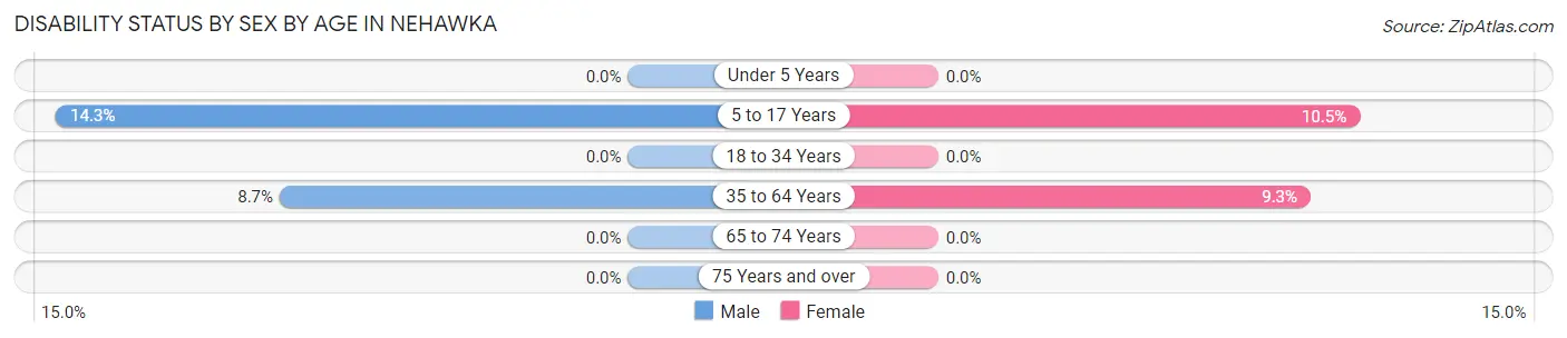 Disability Status by Sex by Age in Nehawka