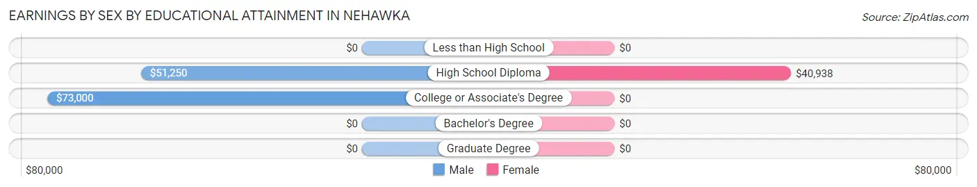 Earnings by Sex by Educational Attainment in Nehawka