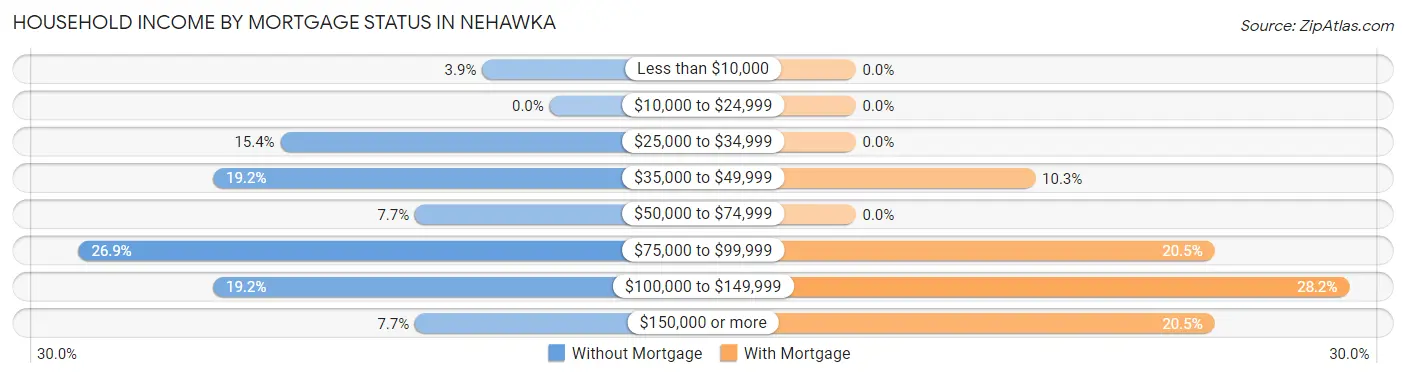 Household Income by Mortgage Status in Nehawka