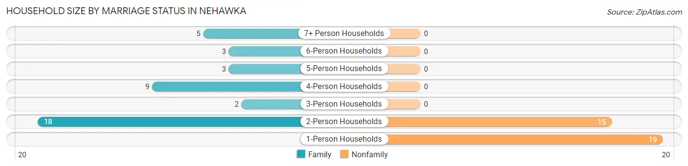 Household Size by Marriage Status in Nehawka