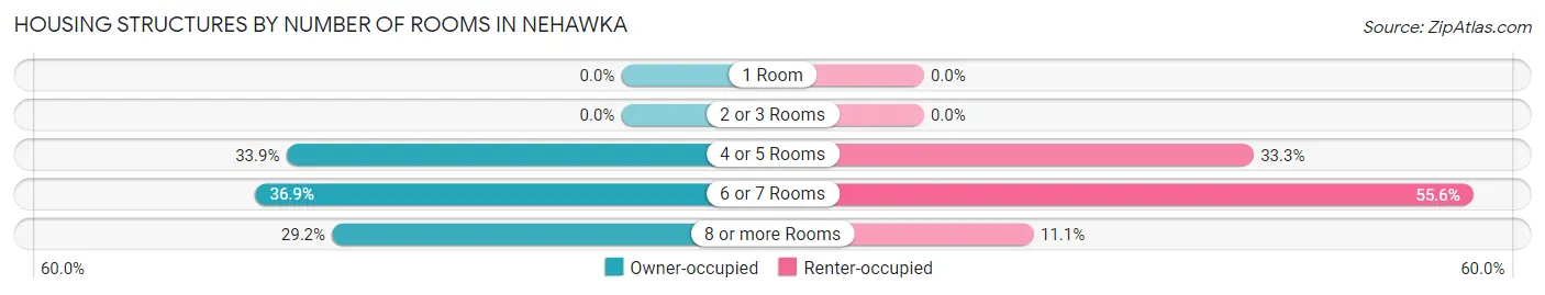 Housing Structures by Number of Rooms in Nehawka