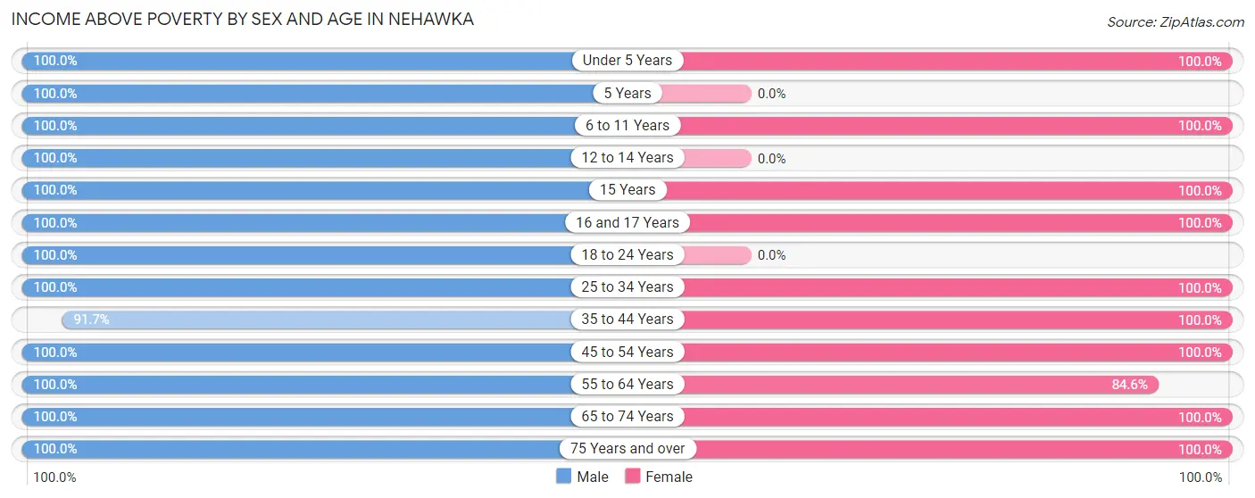 Income Above Poverty by Sex and Age in Nehawka