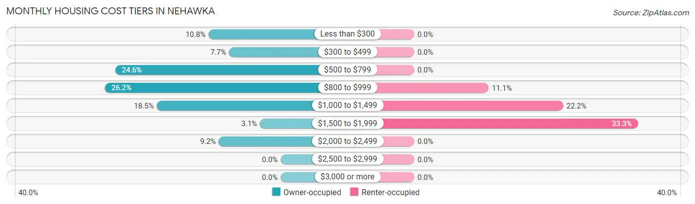 Monthly Housing Cost Tiers in Nehawka