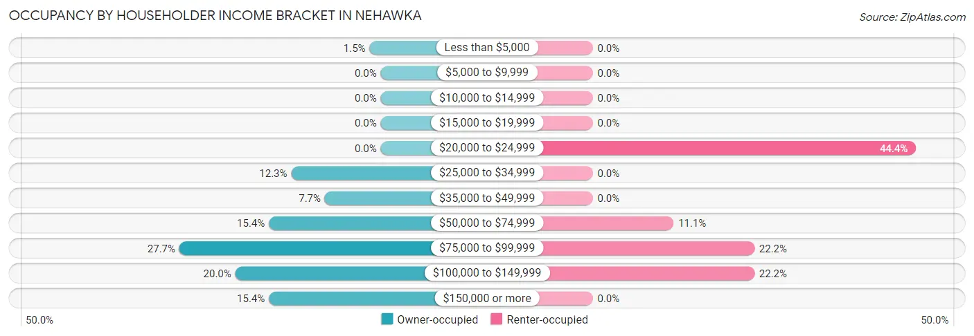 Occupancy by Householder Income Bracket in Nehawka