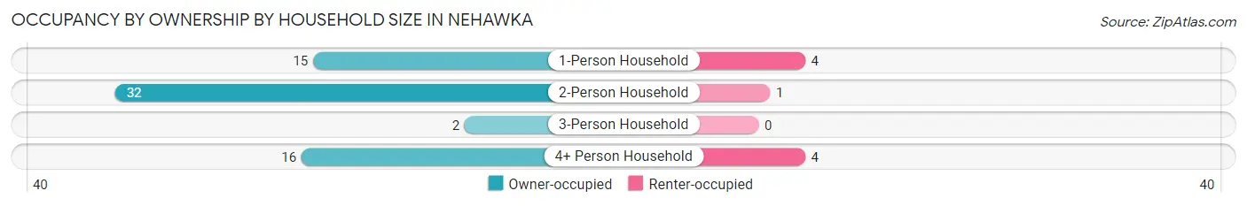 Occupancy by Ownership by Household Size in Nehawka