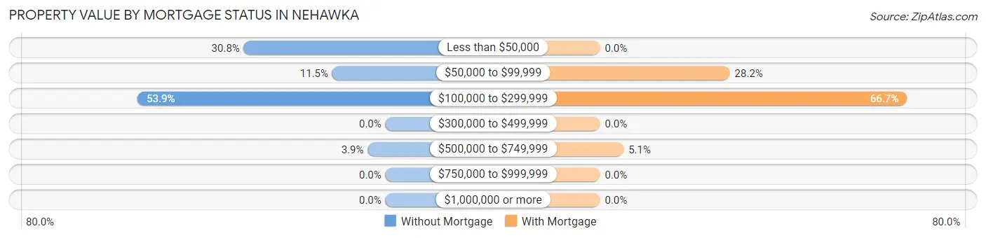 Property Value by Mortgage Status in Nehawka