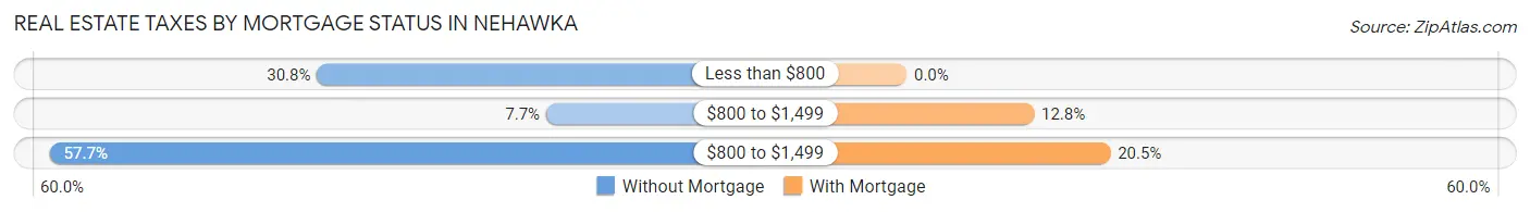 Real Estate Taxes by Mortgage Status in Nehawka
