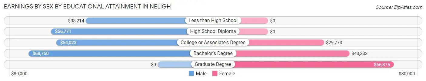 Earnings by Sex by Educational Attainment in Neligh
