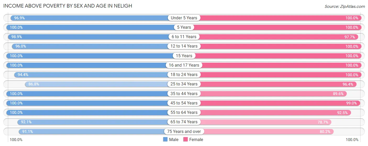 Income Above Poverty by Sex and Age in Neligh