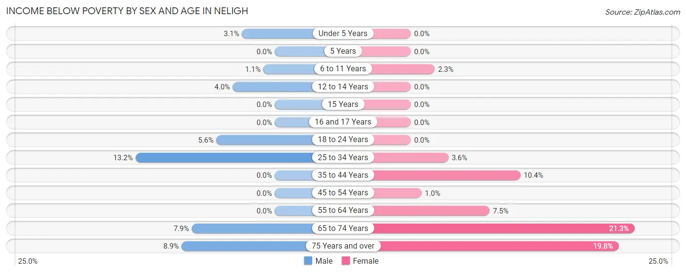 Income Below Poverty by Sex and Age in Neligh