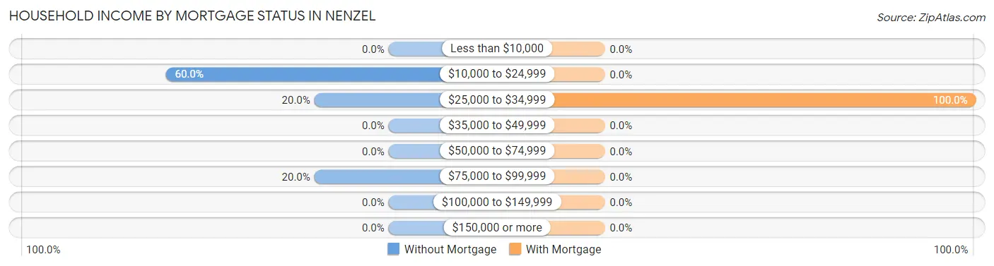 Household Income by Mortgage Status in Nenzel
