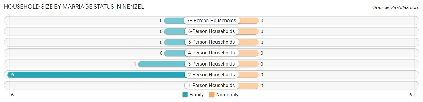 Household Size by Marriage Status in Nenzel