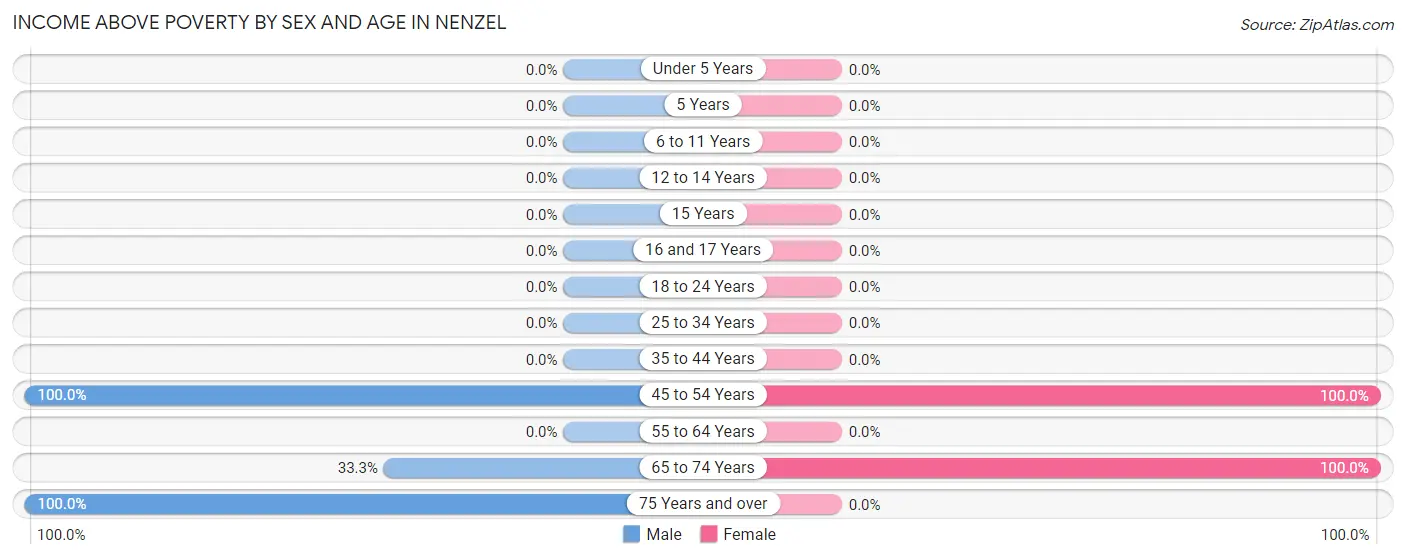 Income Above Poverty by Sex and Age in Nenzel
