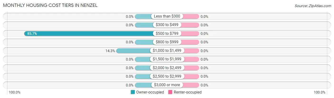 Monthly Housing Cost Tiers in Nenzel