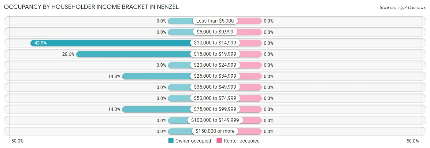 Occupancy by Householder Income Bracket in Nenzel