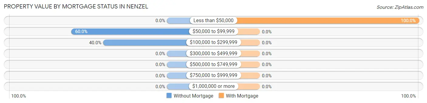 Property Value by Mortgage Status in Nenzel