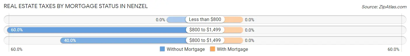 Real Estate Taxes by Mortgage Status in Nenzel