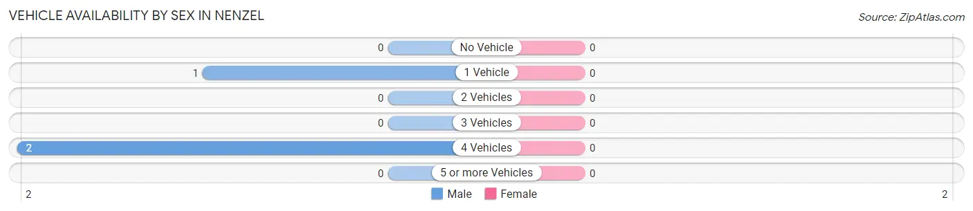 Vehicle Availability by Sex in Nenzel