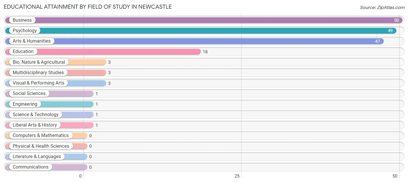 Educational Attainment by Field of Study in Newcastle