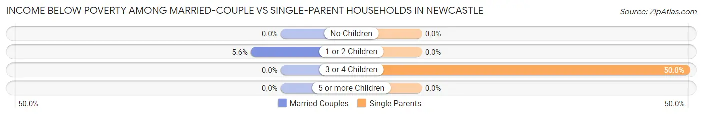 Income Below Poverty Among Married-Couple vs Single-Parent Households in Newcastle