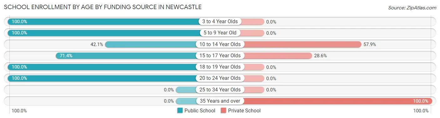 School Enrollment by Age by Funding Source in Newcastle