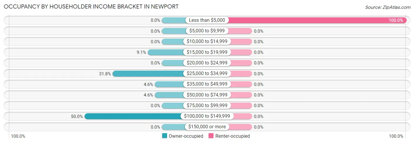 Occupancy by Householder Income Bracket in Newport