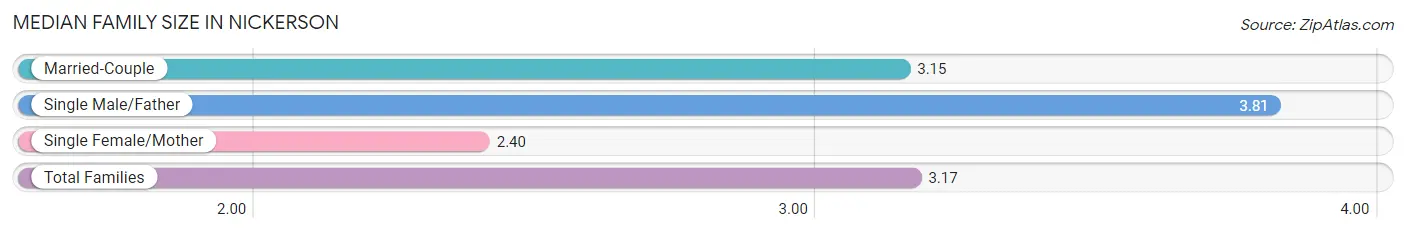 Median Family Size in Nickerson