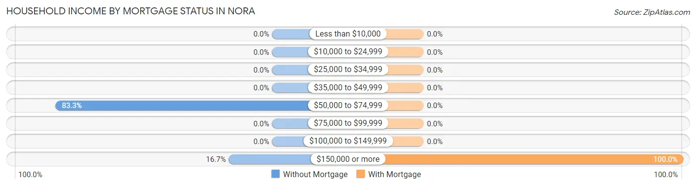 Household Income by Mortgage Status in Nora