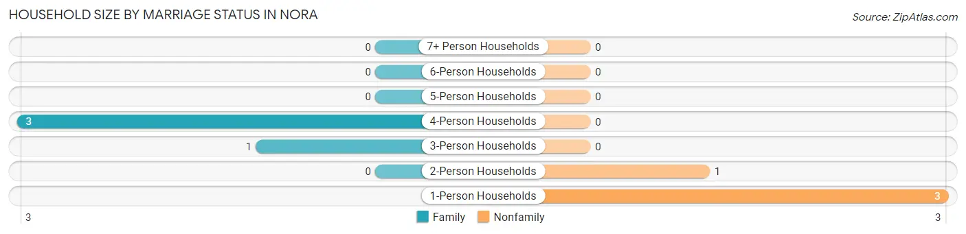 Household Size by Marriage Status in Nora