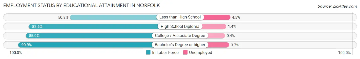 Employment Status by Educational Attainment in Norfolk