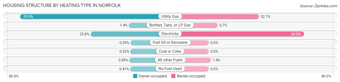 Housing Structure by Heating Type in Norfolk