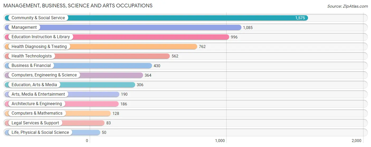 Management, Business, Science and Arts Occupations in Norfolk