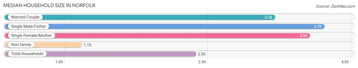 Median Household Size in Norfolk