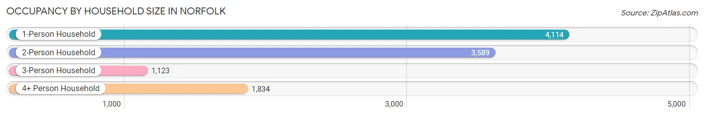 Occupancy by Household Size in Norfolk