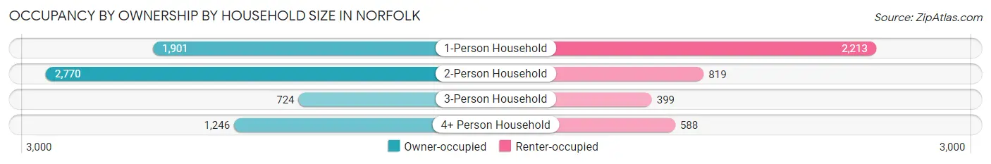 Occupancy by Ownership by Household Size in Norfolk