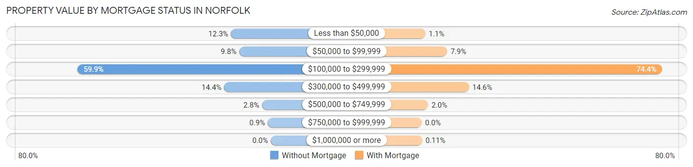 Property Value by Mortgage Status in Norfolk